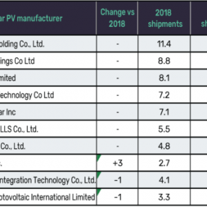 JINKO SOLAR – 3 NĂM LIÊN TIẾP LÀ NHÀ THỐNG TRỊ CUNG CẤP MODULE LỚN NHẤT THẾ GIỚI