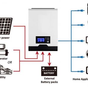 Solar Inverter - Bộ biến tần trong hệ thống điện mặt trời
