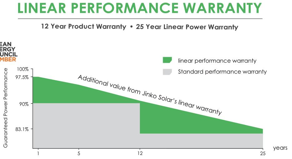 bao-hanh-hieu-suat-pin-jinko