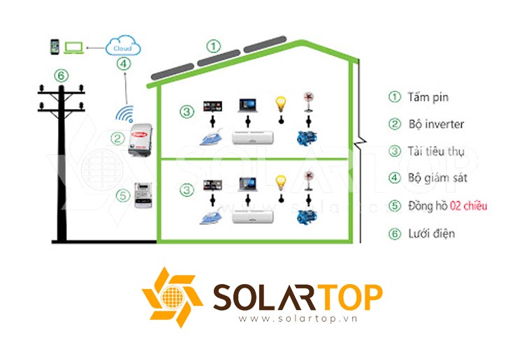 Đầu tư điện mặt trời tại Hà Nội