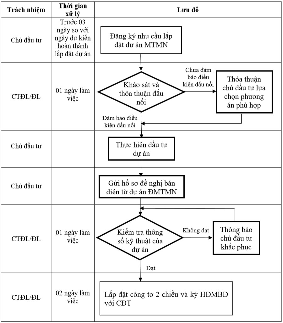 Trình tự thủ tục đăng ký
