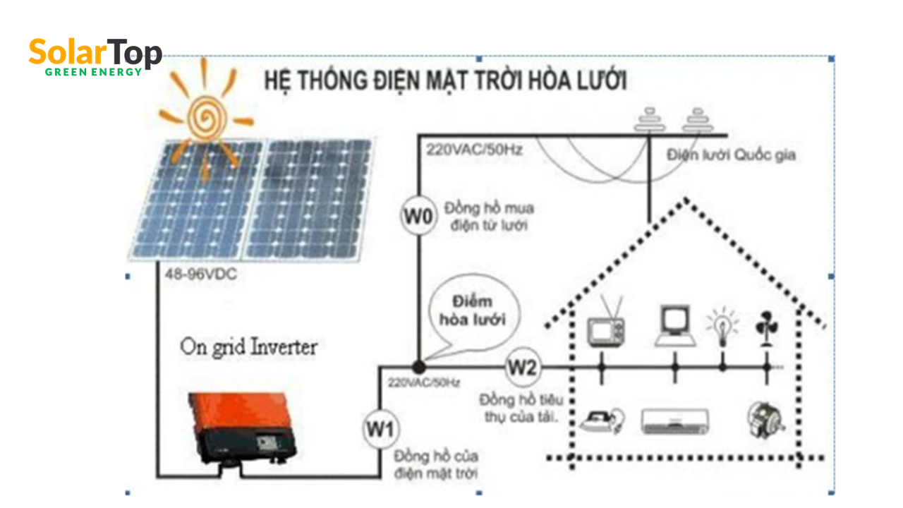 Điện năng lượng mặt trời áp mái hòa lưới
