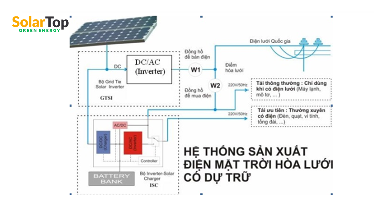Hệ thống sản xuất điện mặt trời hoà lưới có dự trữ