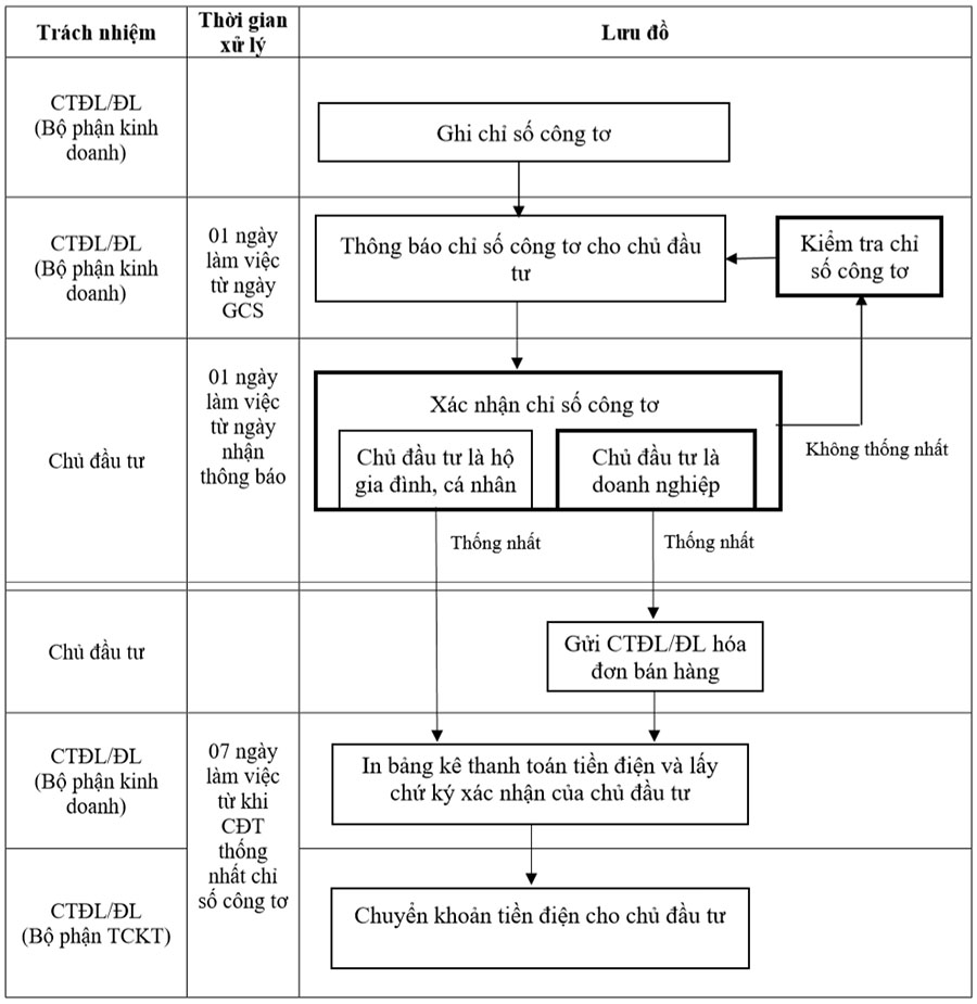 huong-dan-thu-tuc-ban-dien-mat-troi-e34