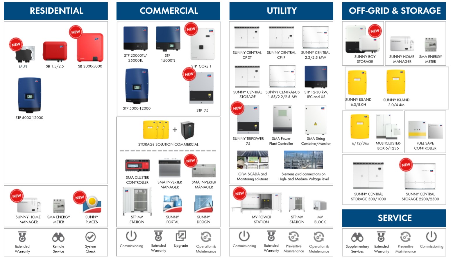 cac dong may bien tan SMA