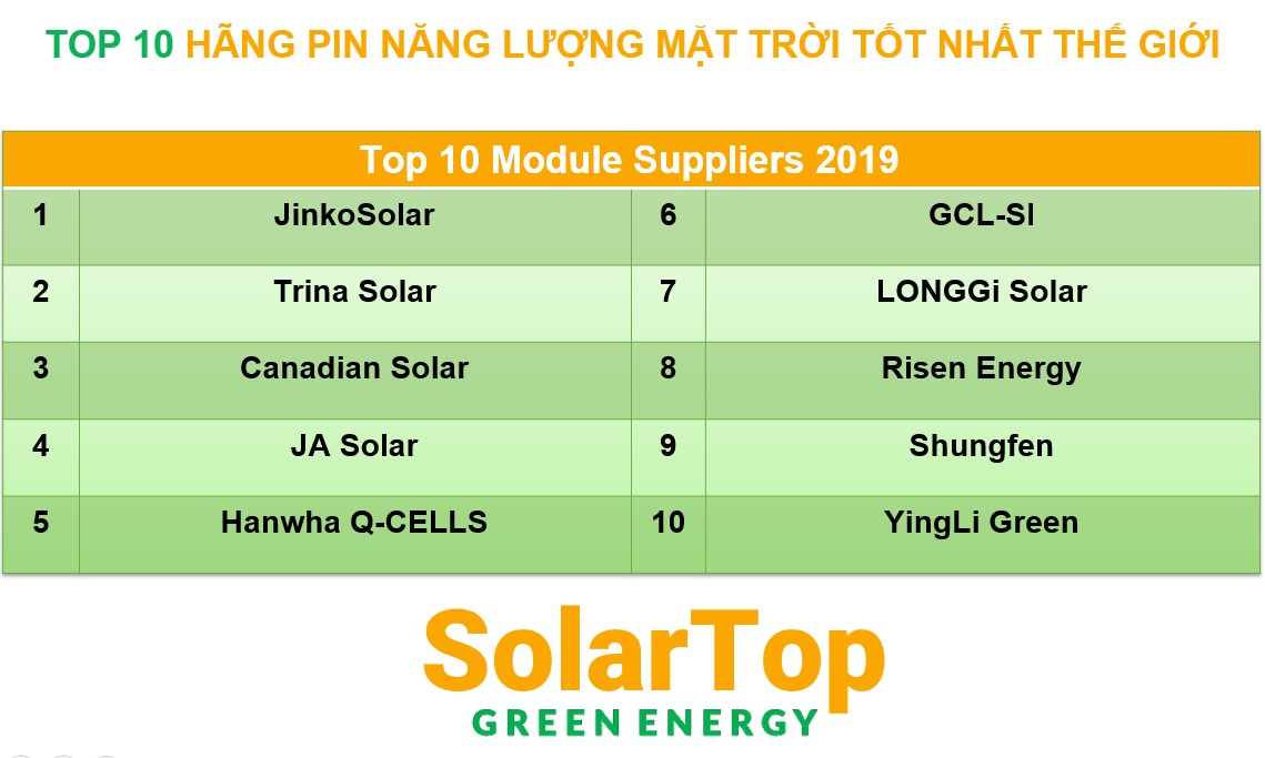 10 hãng pin năng lượng mặt trời tốt nhất thế giới